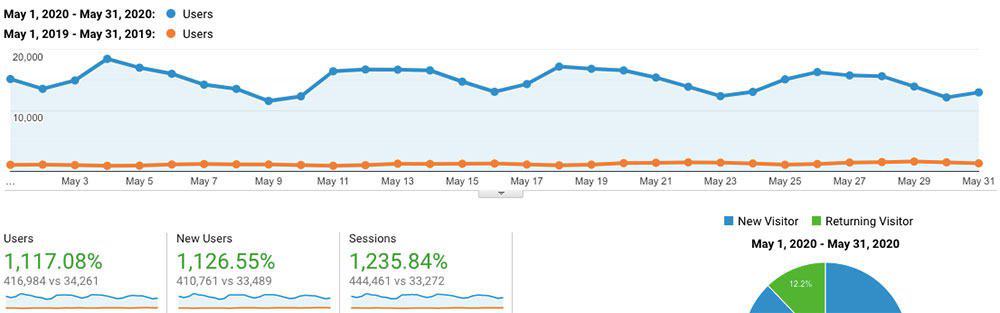 How to Start a Blog - Blog traffic